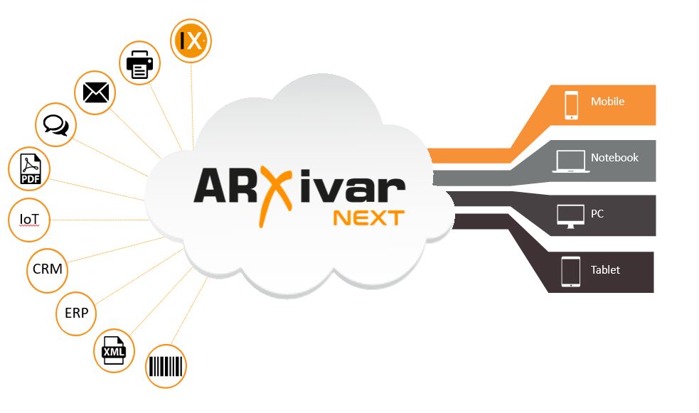 Rappresentazione grafica della centralizzazione di Arxivar di ogni funzionalità e possibilità di utilizzare il software su ogni device.